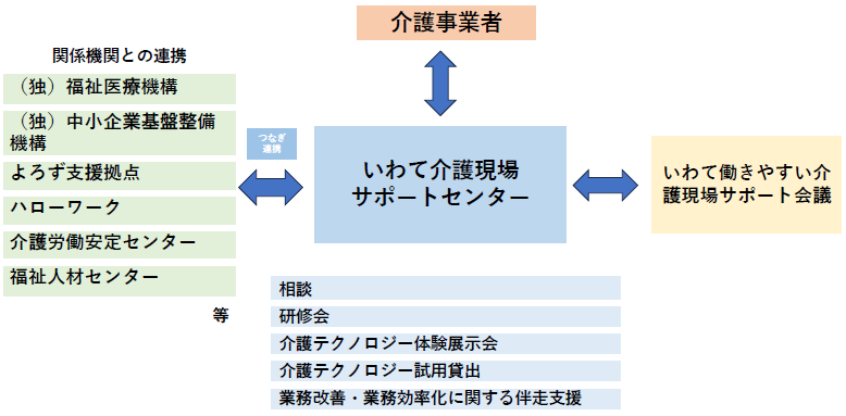 いわて介護現場サポートセンターフロー図